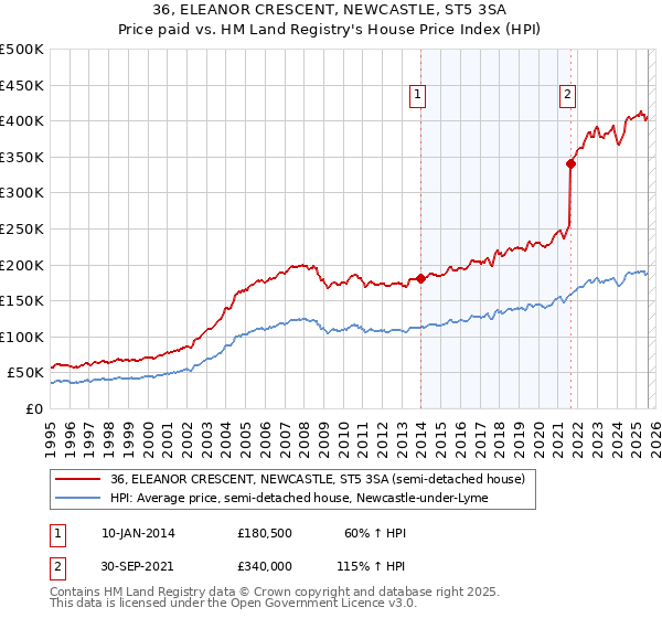 36, ELEANOR CRESCENT, NEWCASTLE, ST5 3SA: Price paid vs HM Land Registry's House Price Index