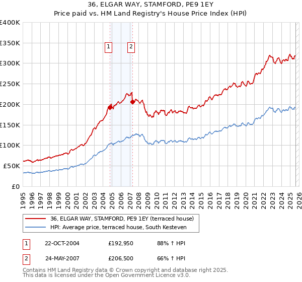 36, ELGAR WAY, STAMFORD, PE9 1EY: Price paid vs HM Land Registry's House Price Index