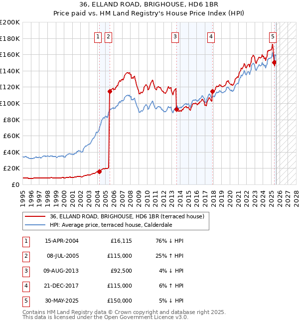 36, ELLAND ROAD, BRIGHOUSE, HD6 1BR: Price paid vs HM Land Registry's House Price Index