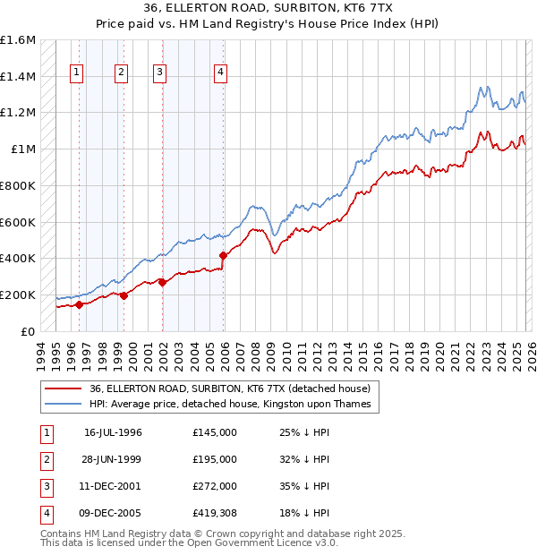 36, ELLERTON ROAD, SURBITON, KT6 7TX: Price paid vs HM Land Registry's House Price Index