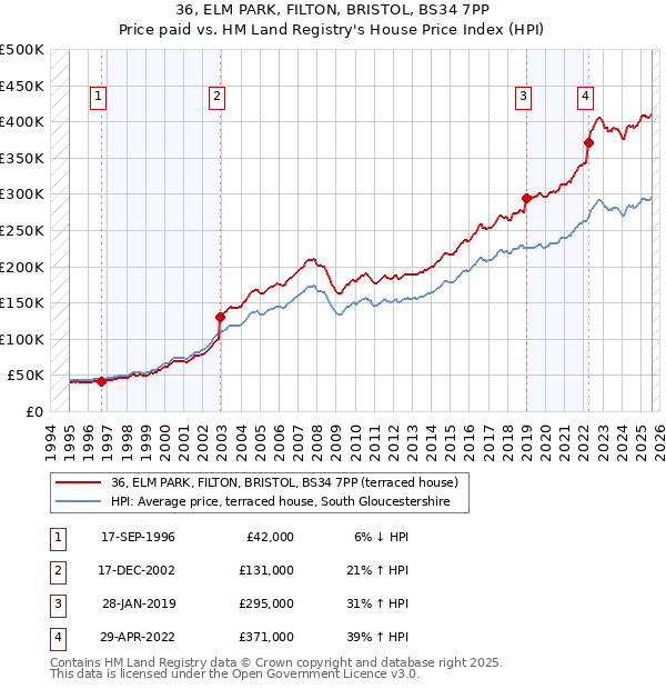 36, ELM PARK, FILTON, BRISTOL, BS34 7PP: Price paid vs HM Land Registry's House Price Index