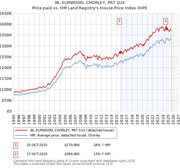 36, ELMWOOD, CHORLEY, PR7 1UX: Price paid vs HM Land Registry's House Price Index