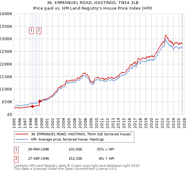36, EMMANUEL ROAD, HASTINGS, TN34 3LB: Price paid vs HM Land Registry's House Price Index