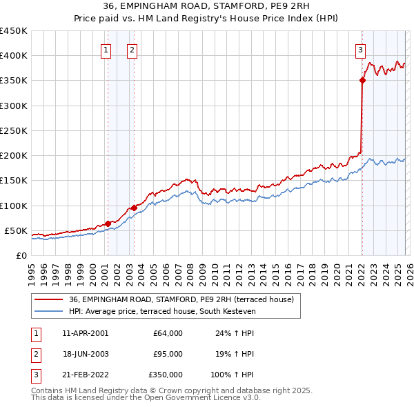 36, EMPINGHAM ROAD, STAMFORD, PE9 2RH: Price paid vs HM Land Registry's House Price Index