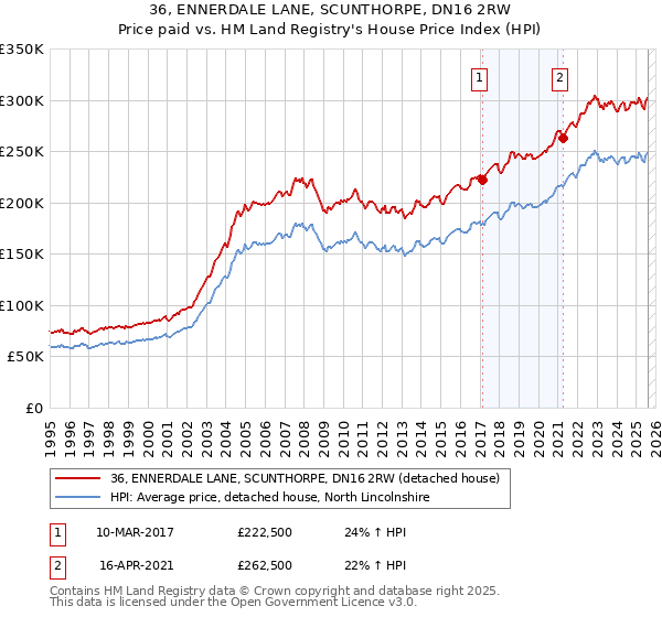 36, ENNERDALE LANE, SCUNTHORPE, DN16 2RW: Price paid vs HM Land Registry's House Price Index