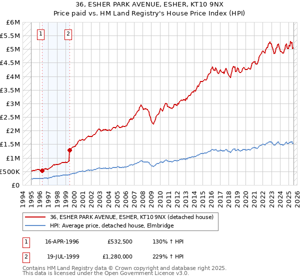 36, ESHER PARK AVENUE, ESHER, KT10 9NX: Price paid vs HM Land Registry's House Price Index