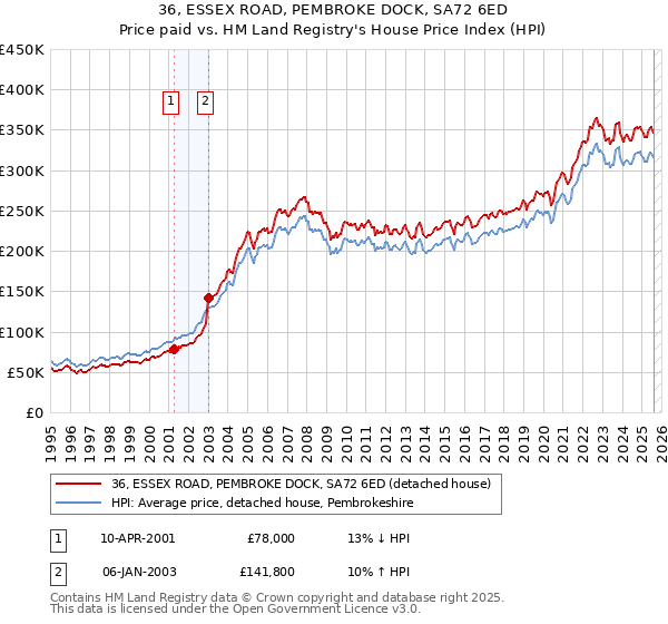 36, ESSEX ROAD, PEMBROKE DOCK, SA72 6ED: Price paid vs HM Land Registry's House Price Index