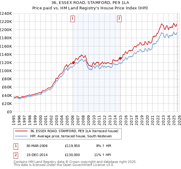 36, ESSEX ROAD, STAMFORD, PE9 1LA: Price paid vs HM Land Registry's House Price Index