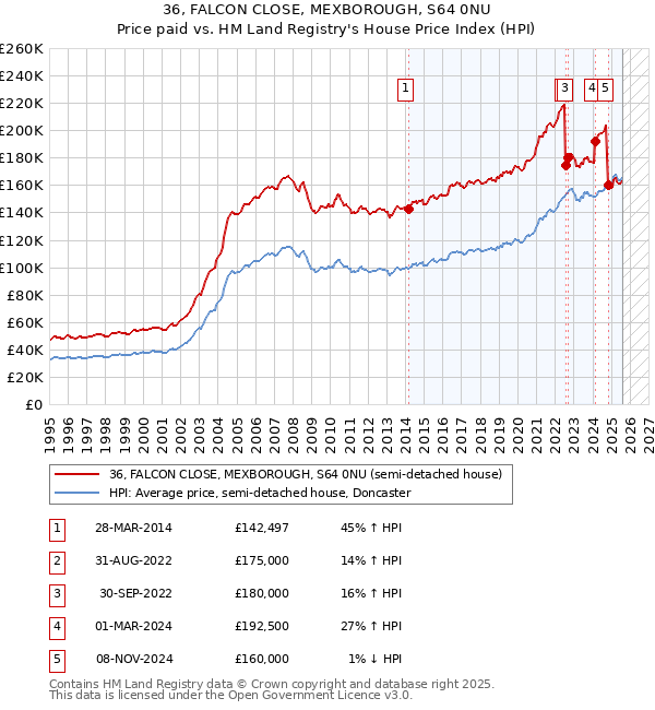 36, FALCON CLOSE, MEXBOROUGH, S64 0NU: Price paid vs HM Land Registry's House Price Index