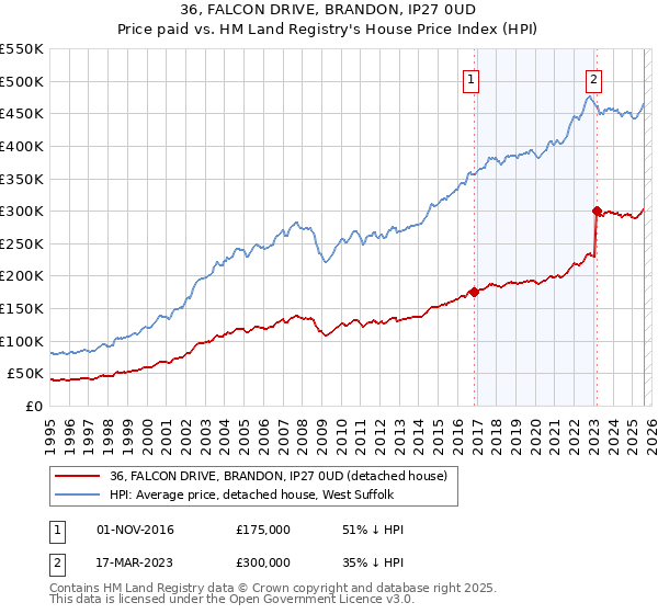 36, FALCON DRIVE, BRANDON, IP27 0UD: Price paid vs HM Land Registry's House Price Index