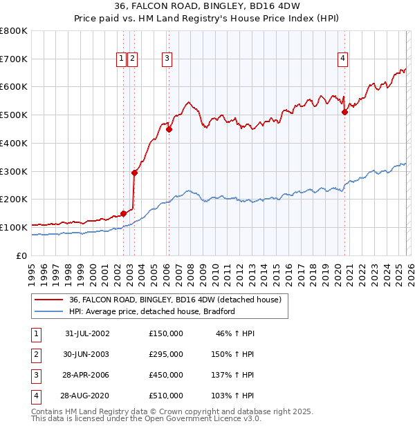 36, FALCON ROAD, BINGLEY, BD16 4DW: Price paid vs HM Land Registry's House Price Index