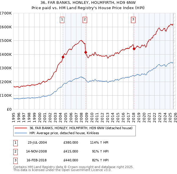 36, FAR BANKS, HONLEY, HOLMFIRTH, HD9 6NW: Price paid vs HM Land Registry's House Price Index