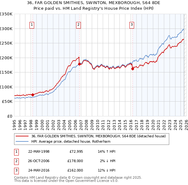 36, FAR GOLDEN SMITHIES, SWINTON, MEXBOROUGH, S64 8DE: Price paid vs HM Land Registry's House Price Index