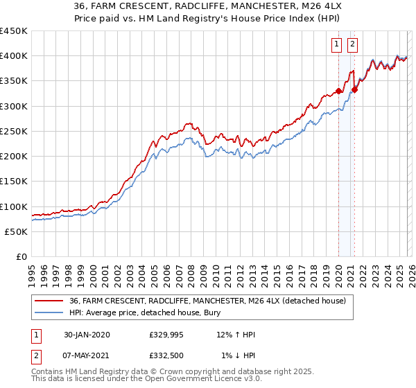 36, FARM CRESCENT, RADCLIFFE, MANCHESTER, M26 4LX: Price paid vs HM Land Registry's House Price Index