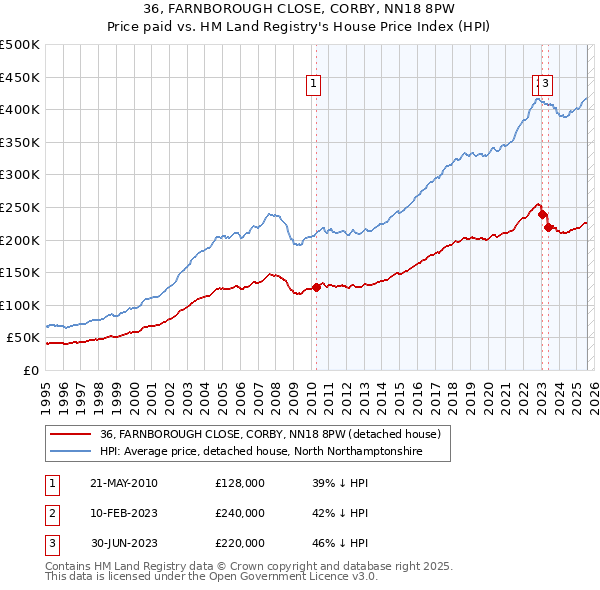 36, FARNBOROUGH CLOSE, CORBY, NN18 8PW: Price paid vs HM Land Registry's House Price Index