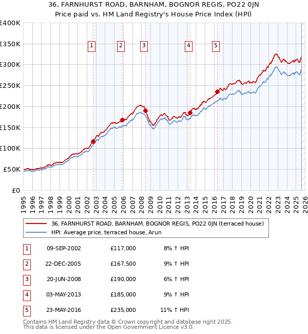 36, FARNHURST ROAD, BARNHAM, BOGNOR REGIS, PO22 0JN: Price paid vs HM Land Registry's House Price Index