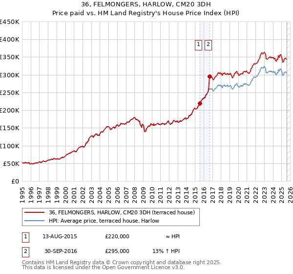 36, FELMONGERS, HARLOW, CM20 3DH: Price paid vs HM Land Registry's House Price Index