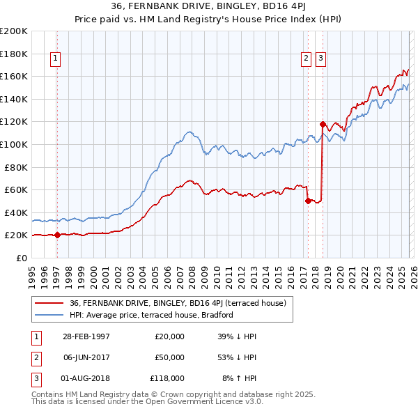36, FERNBANK DRIVE, BINGLEY, BD16 4PJ: Price paid vs HM Land Registry's House Price Index