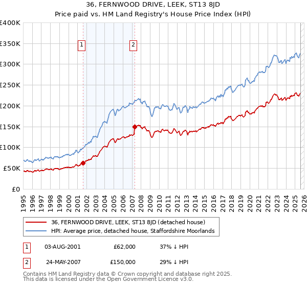 36, FERNWOOD DRIVE, LEEK, ST13 8JD: Price paid vs HM Land Registry's House Price Index