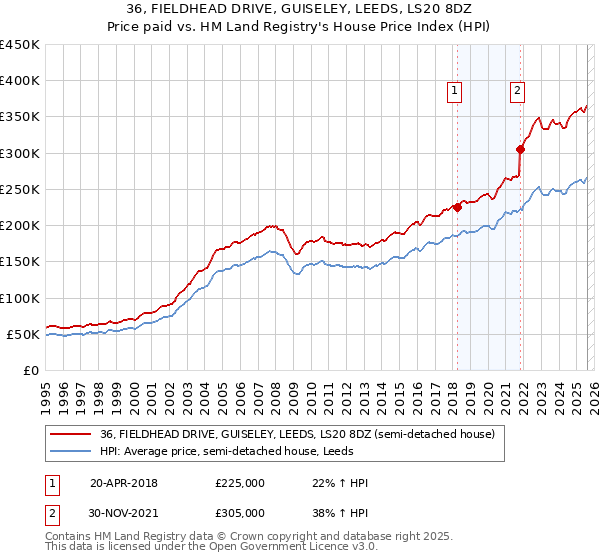 36, FIELDHEAD DRIVE, GUISELEY, LEEDS, LS20 8DZ: Price paid vs HM Land Registry's House Price Index