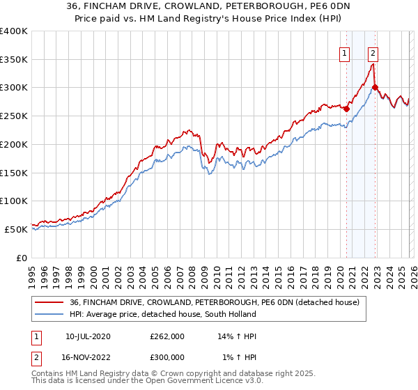 36, FINCHAM DRIVE, CROWLAND, PETERBOROUGH, PE6 0DN: Price paid vs HM Land Registry's House Price Index