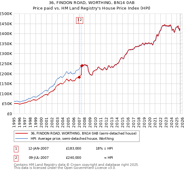 36, FINDON ROAD, WORTHING, BN14 0AB: Price paid vs HM Land Registry's House Price Index