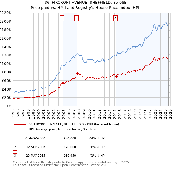 36, FIRCROFT AVENUE, SHEFFIELD, S5 0SB: Price paid vs HM Land Registry's House Price Index