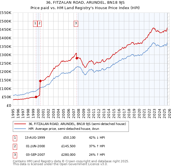 36, FITZALAN ROAD, ARUNDEL, BN18 9JS: Price paid vs HM Land Registry's House Price Index