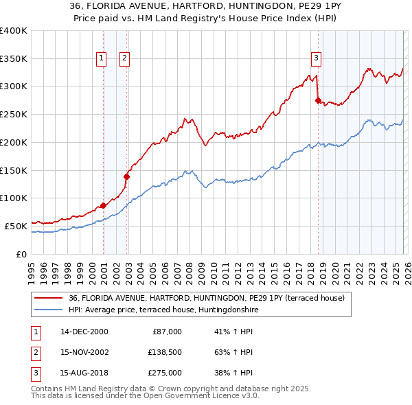 36, FLORIDA AVENUE, HARTFORD, HUNTINGDON, PE29 1PY: Price paid vs HM Land Registry's House Price Index