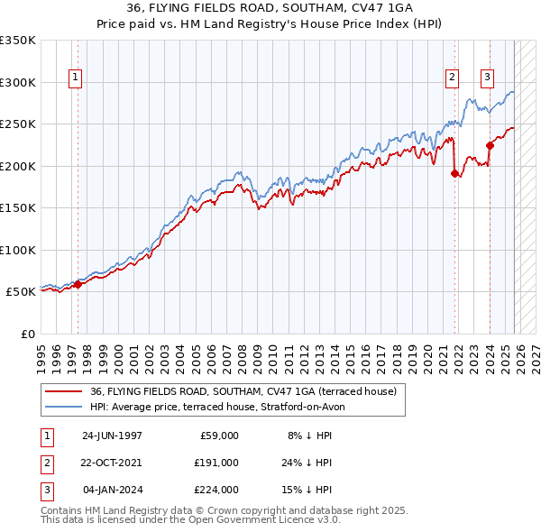 36, FLYING FIELDS ROAD, SOUTHAM, CV47 1GA: Price paid vs HM Land Registry's House Price Index