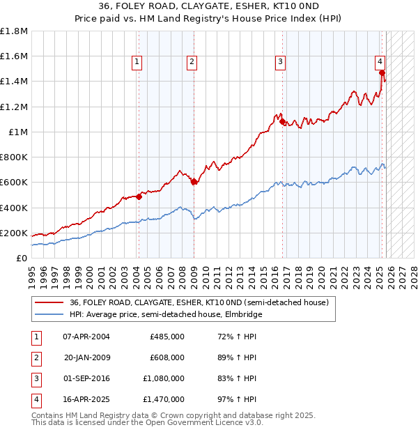 36, FOLEY ROAD, CLAYGATE, ESHER, KT10 0ND: Price paid vs HM Land Registry's House Price Index