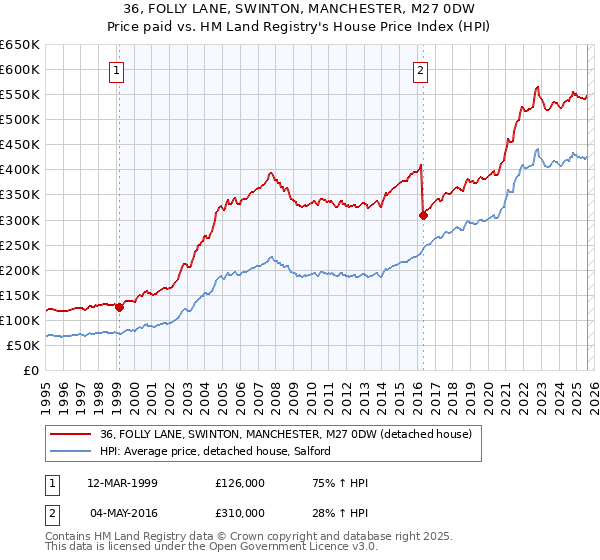 36, FOLLY LANE, SWINTON, MANCHESTER, M27 0DW: Price paid vs HM Land Registry's House Price Index