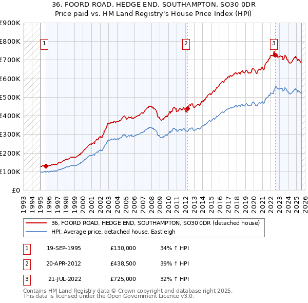 36, FOORD ROAD, HEDGE END, SOUTHAMPTON, SO30 0DR: Price paid vs HM Land Registry's House Price Index