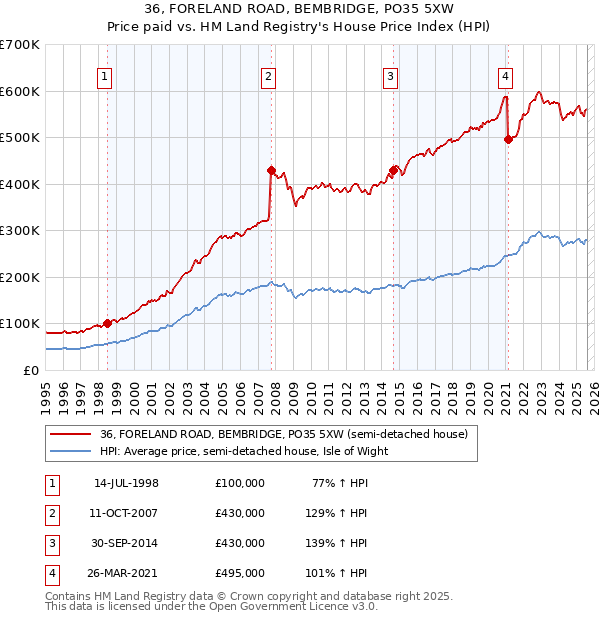 36, FORELAND ROAD, BEMBRIDGE, PO35 5XW: Price paid vs HM Land Registry's House Price Index