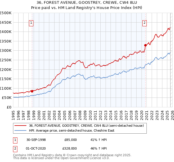 36, FOREST AVENUE, GOOSTREY, CREWE, CW4 8LU: Price paid vs HM Land Registry's House Price Index