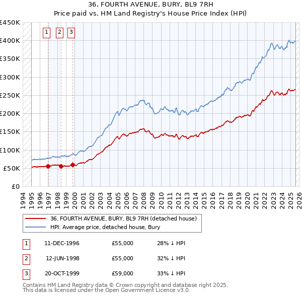 36, FOURTH AVENUE, BURY, BL9 7RH: Price paid vs HM Land Registry's House Price Index