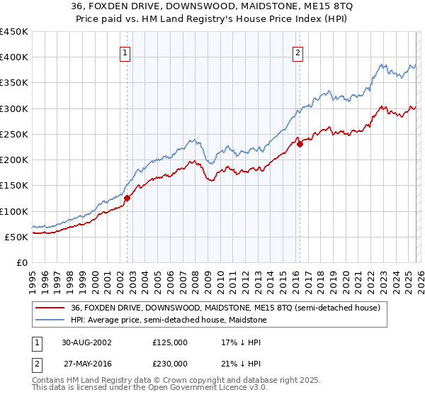 36, FOXDEN DRIVE, DOWNSWOOD, MAIDSTONE, ME15 8TQ: Price paid vs HM Land Registry's House Price Index