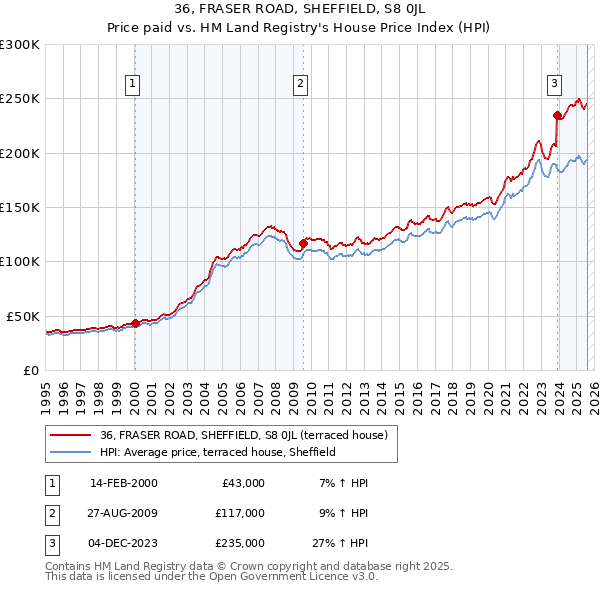 36, FRASER ROAD, SHEFFIELD, S8 0JL: Price paid vs HM Land Registry's House Price Index