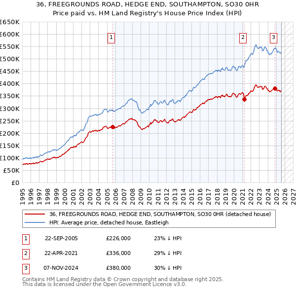 36, FREEGROUNDS ROAD, HEDGE END, SOUTHAMPTON, SO30 0HR: Price paid vs HM Land Registry's House Price Index