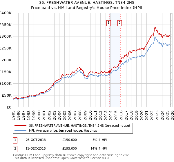 36, FRESHWATER AVENUE, HASTINGS, TN34 2HS: Price paid vs HM Land Registry's House Price Index