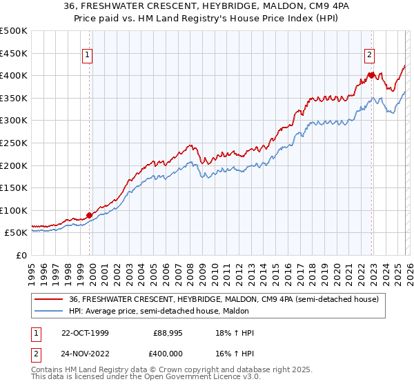 36, FRESHWATER CRESCENT, HEYBRIDGE, MALDON, CM9 4PA: Price paid vs HM Land Registry's House Price Index