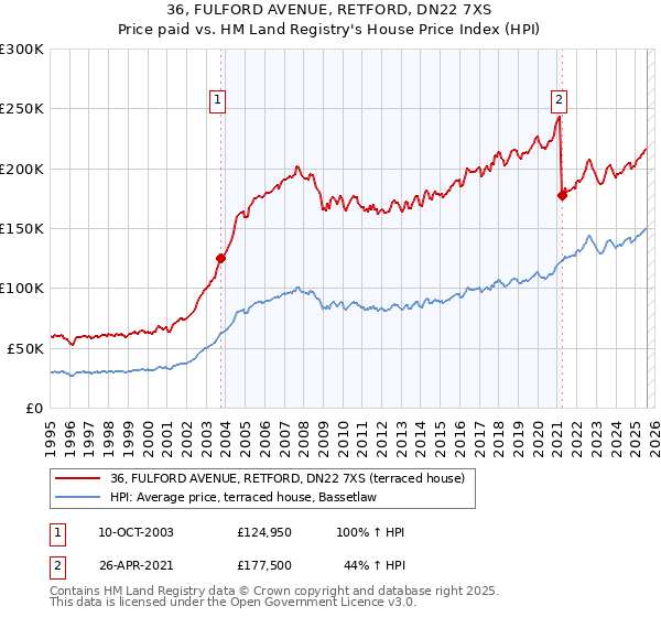 36, FULFORD AVENUE, RETFORD, DN22 7XS: Price paid vs HM Land Registry's House Price Index