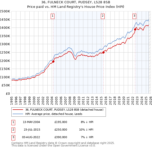 36, FULNECK COURT, PUDSEY, LS28 8SB: Price paid vs HM Land Registry's House Price Index