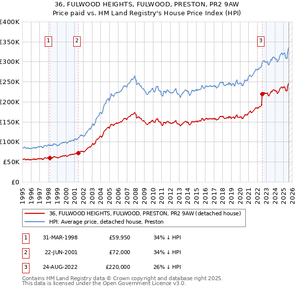 36, FULWOOD HEIGHTS, FULWOOD, PRESTON, PR2 9AW: Price paid vs HM Land Registry's House Price Index