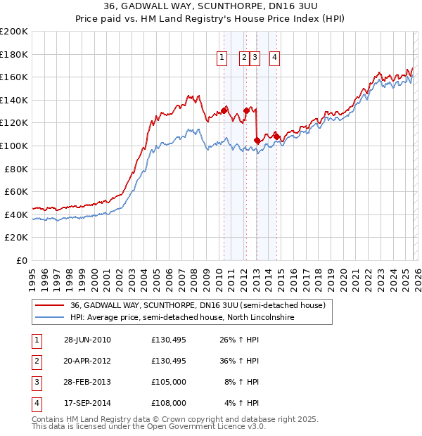 36, GADWALL WAY, SCUNTHORPE, DN16 3UU: Price paid vs HM Land Registry's House Price Index