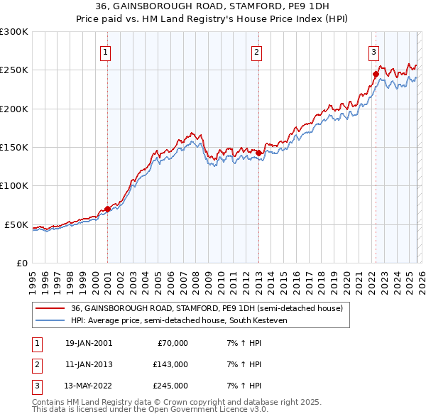 36, GAINSBOROUGH ROAD, STAMFORD, PE9 1DH: Price paid vs HM Land Registry's House Price Index