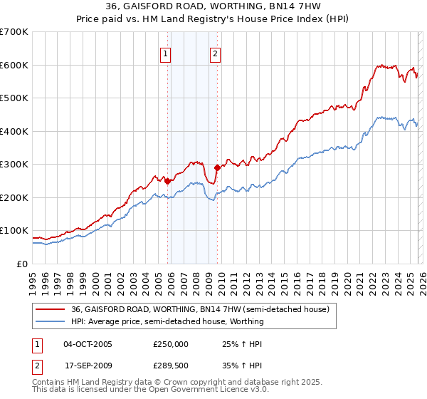 36, GAISFORD ROAD, WORTHING, BN14 7HW: Price paid vs HM Land Registry's House Price Index