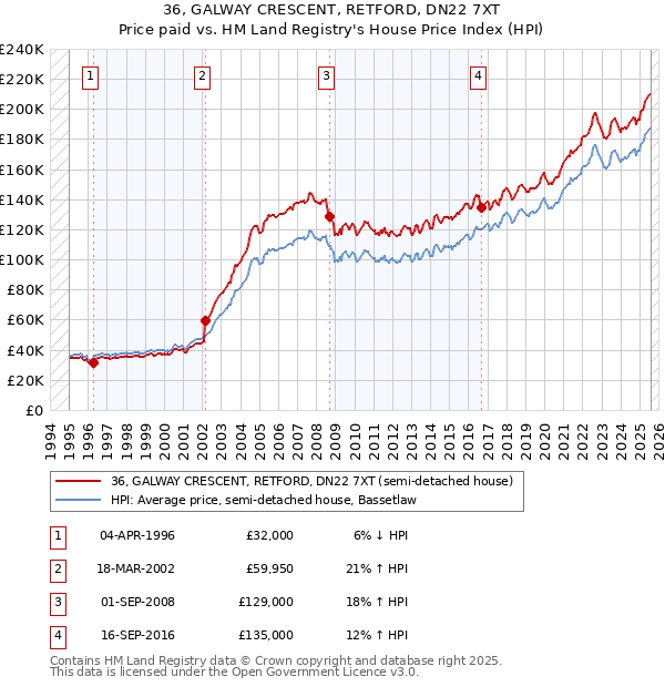 36, GALWAY CRESCENT, RETFORD, DN22 7XT: Price paid vs HM Land Registry's House Price Index