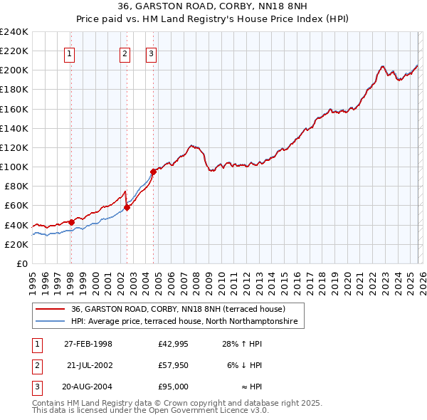36, GARSTON ROAD, CORBY, NN18 8NH: Price paid vs HM Land Registry's House Price Index