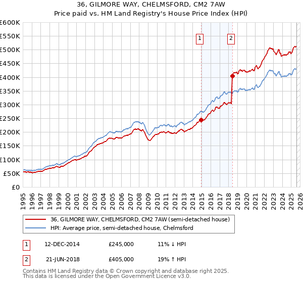 36, GILMORE WAY, CHELMSFORD, CM2 7AW: Price paid vs HM Land Registry's House Price Index